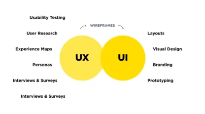 UI و UX در طراحی سایت چه تفاوتی دارند و چرا مهماند؟